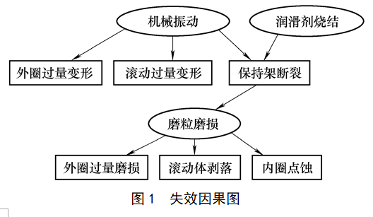 LR系列,LFR系列,ZKLN系列,ZKLF系列,双列角接触球轴承