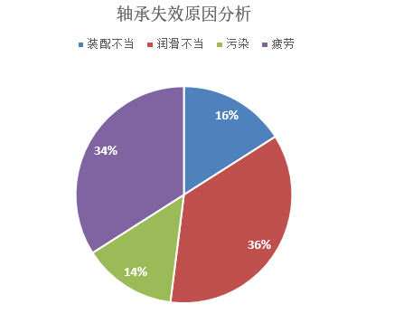 LR系列轴承,LFR系列轴承,ZKLN系列轴承,ZKLF系列轴承,双列角接触球轴承