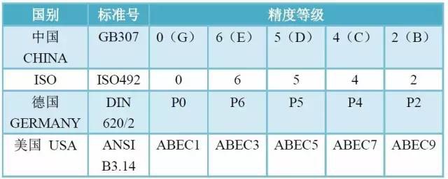 LR系列轴承,LFR系列轴承,ZKLN系列轴承,ZKLF系列轴承,双列角接触球轴承