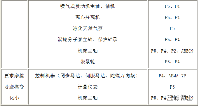 LR系列轴承,LFR系列轴承,ZKLN系列轴承,ZKLF系列轴承,双列角接触球轴承LR、LFR、ZKLN、ZKLF系列轴承