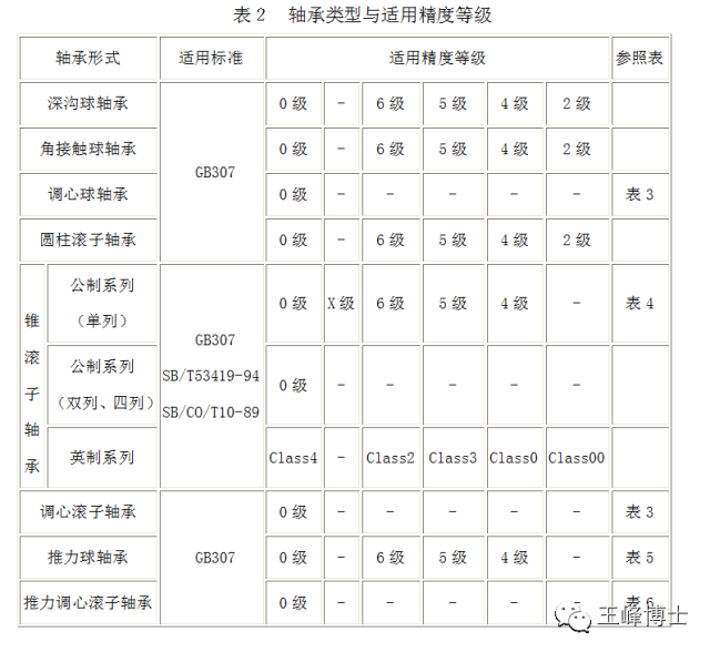 LR系列轴承,LFR系列轴承,ZKLN系列轴承,ZKLF系列轴承,双列角接触球轴承LR、LFR、ZKLN、ZKLF系列轴承