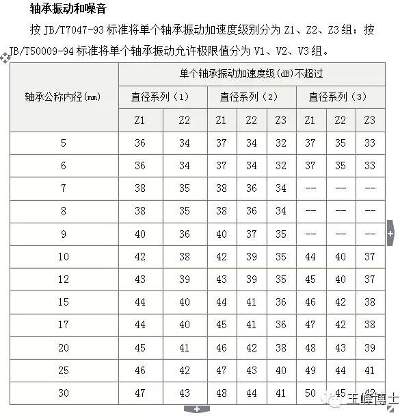 LR系列轴承,LFR系列轴承,ZKLN系列轴承,ZKLF系列轴承,双列角接触球轴承LR、LFR、ZKLN、ZKLF系列轴承