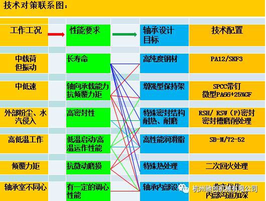 LR、LFR、ZKLN、ZKLF系列轴承